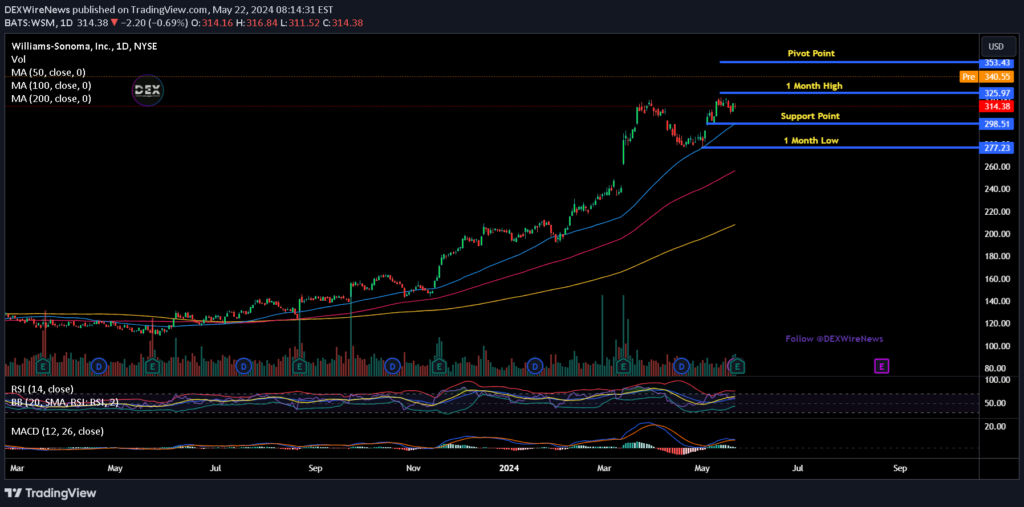 Williams-Sonoma, Inc. (WSM)