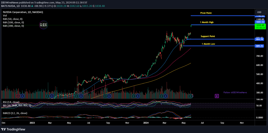 NVIDIA Corporation (NVDA)