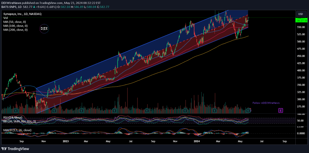 Synopsys, Inc. (SNPS)