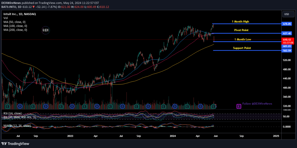 Intuit Inc. (INTU)