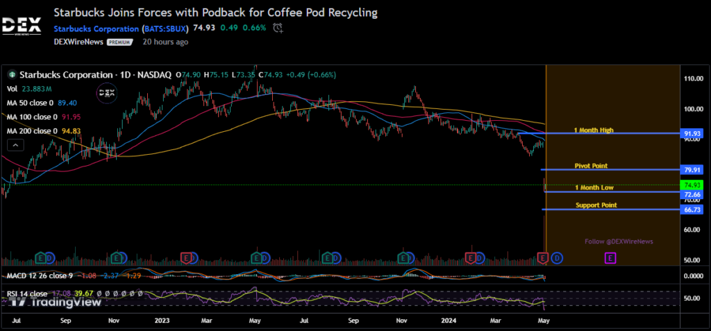 Starbucks Corporation (SBUX)