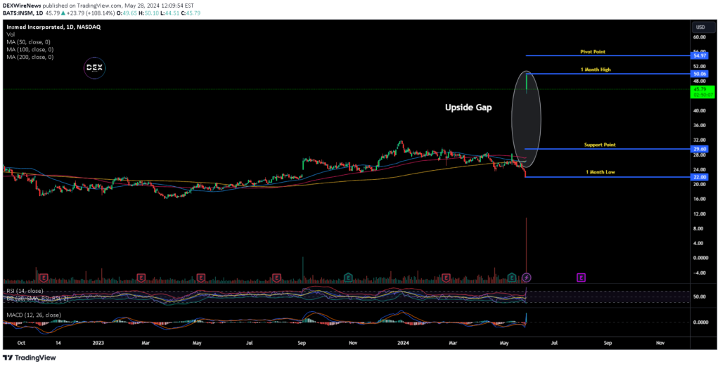 Insmed Incorporated (INSM)