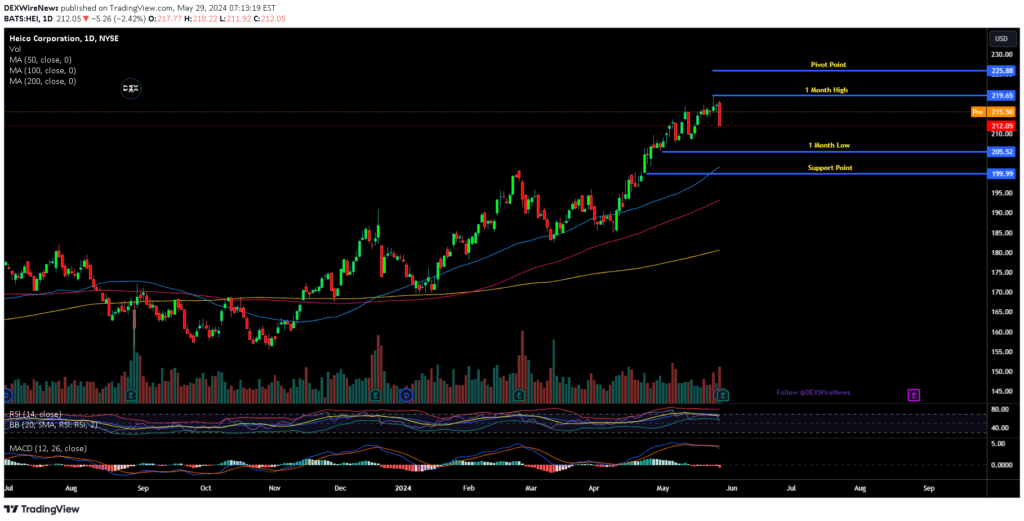 HEICO Corporation (HEI)