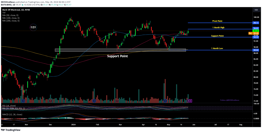 Bank of Montreal (BMO)