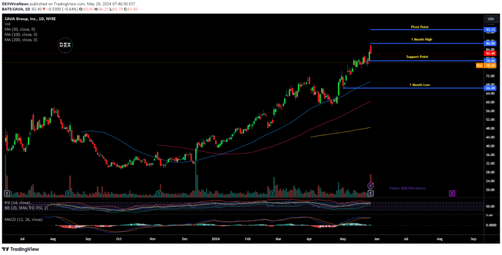 CAVA Group, Inc. (CAVA)