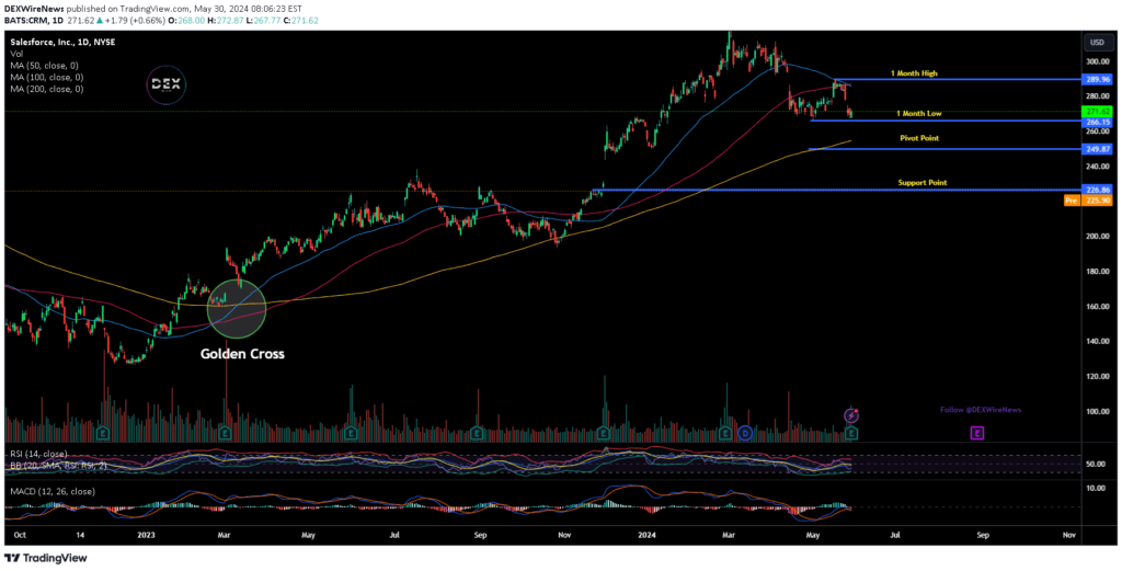 Salesforce, Inc. (CRM)