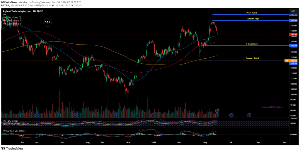 Agilent Technologies, Inc. (A)