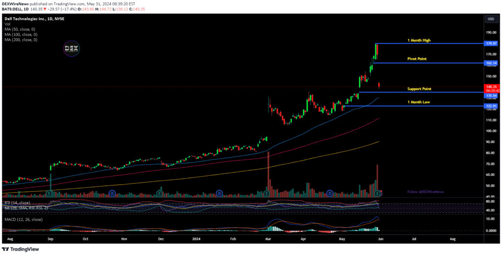 Dell Technologies Inc. (DELL)