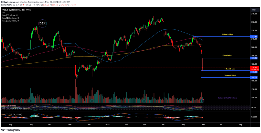 Veeva Systems Inc. (VEEV)