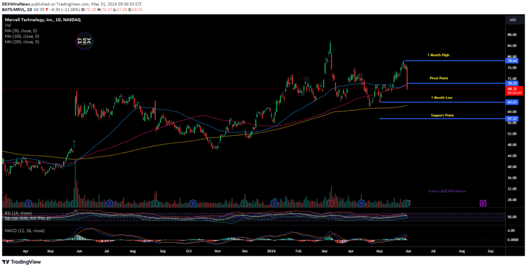 Marvell Technology, Inc. (MRVL)