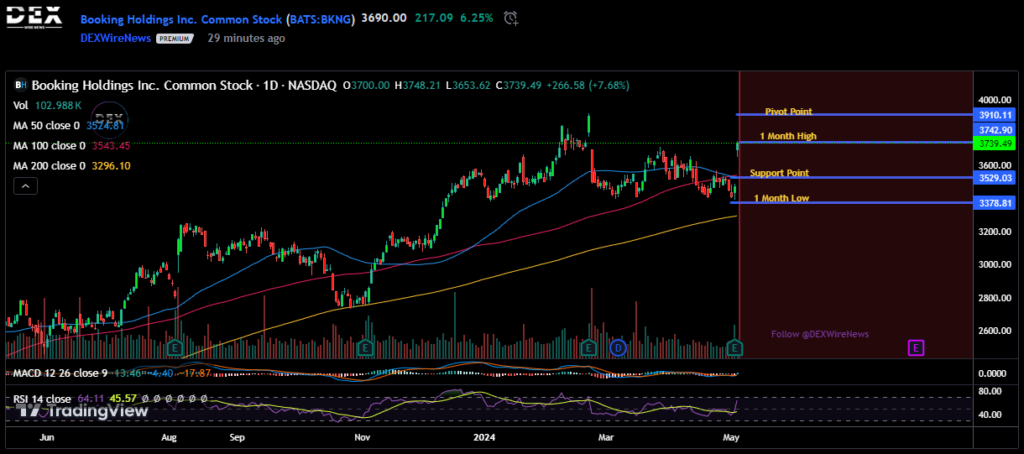 Booking Holdings Inc. (BKNG)