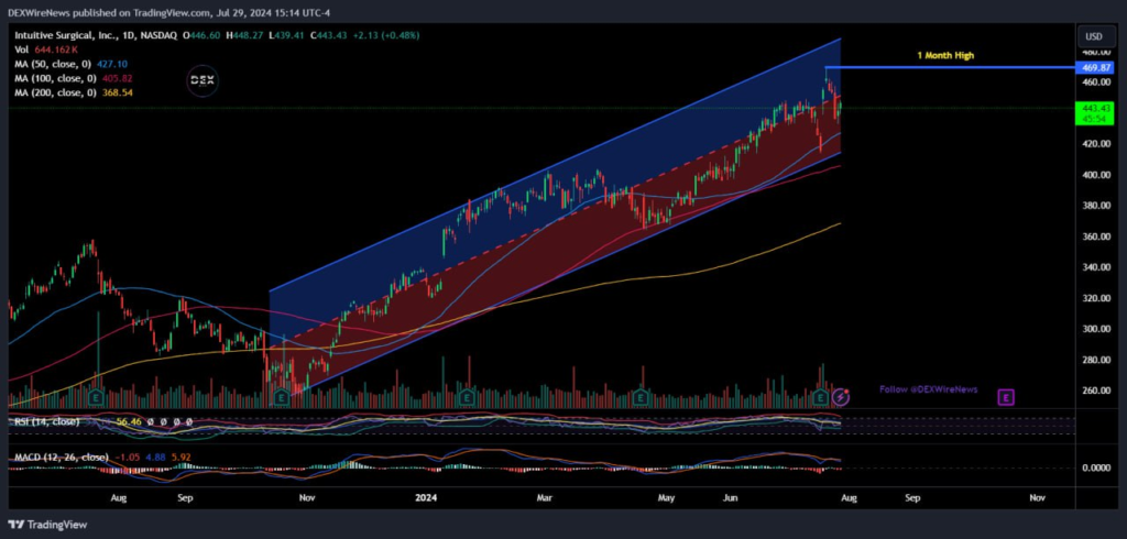 Intuitive Surgical (NASDAQ: $ISRG)