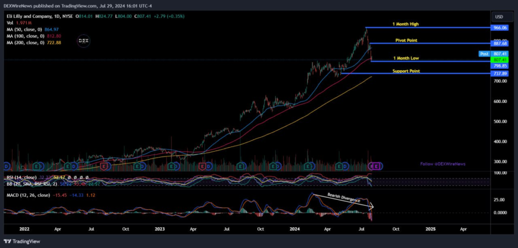 Eli Lilly (NYSE: $LLY) 