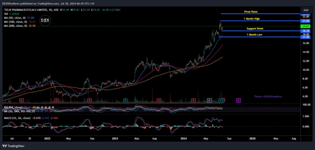 Telix Pharmaceuticals (ASX: $TLX)