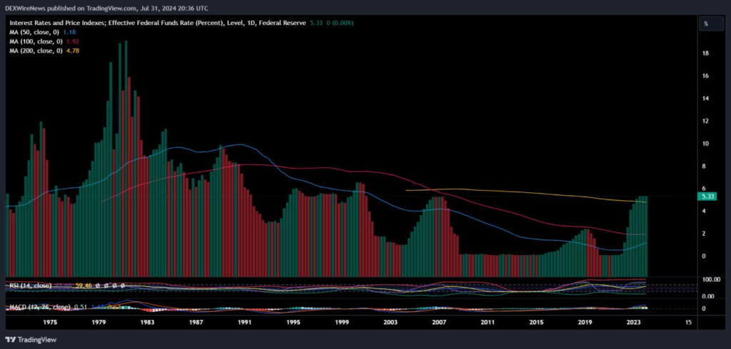 Federal Reserve Rates