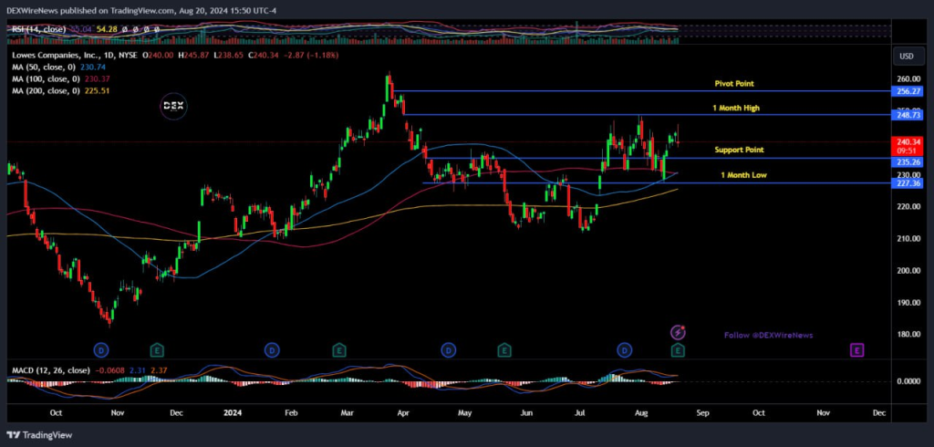 Lowe’s (NYSE: $LOW)