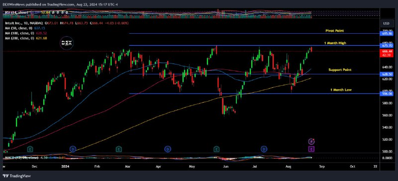 Intuit (NASDAQ: $INTU)