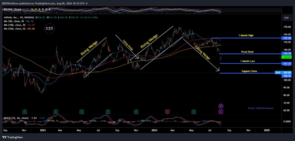 Airbnb (NASDAQ: $ABNB)