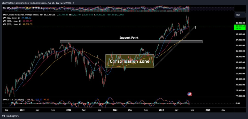 Dow Jones Industrial Average ($DJI)