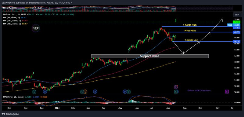 Walmart (NASDAQ: $WMT)