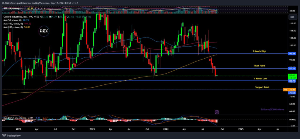 Oxford Industries (NYSE: $OXM)