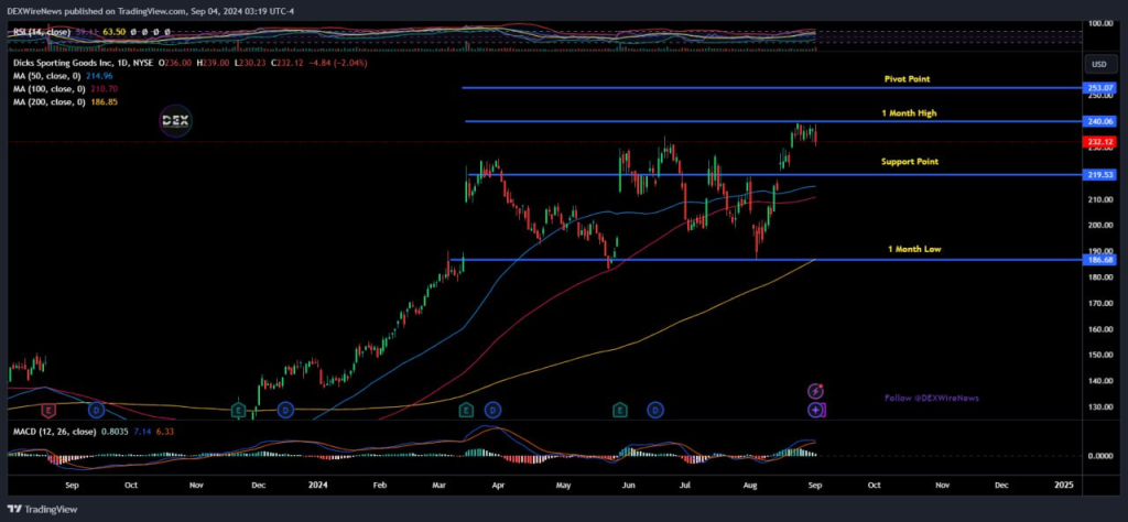 Dick’s Sporting Goods (NYSE: $DKS)