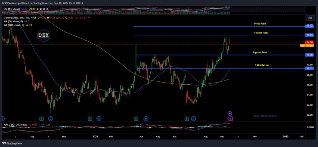 General Mills (NYSE: $GIS)