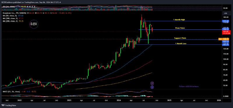 Broadcom (NASDAQ: $AVGO)