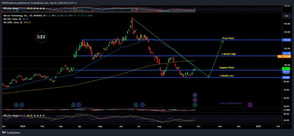 Micron Technology (NASDAQ: $MU)