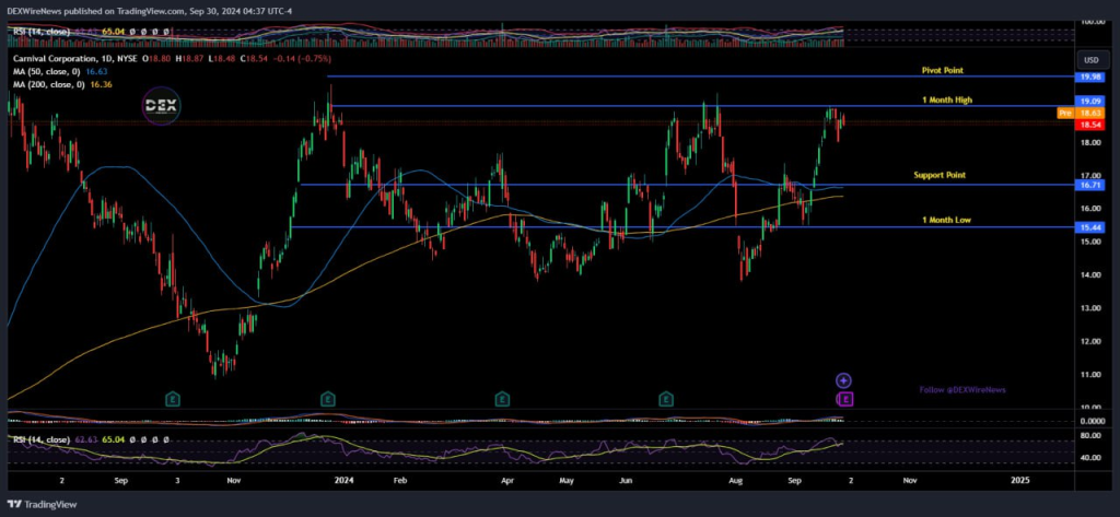 Carnival (NYSE: $CCL) 