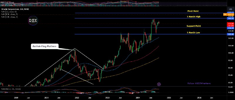 Oracle (NYSE: $ORCL)