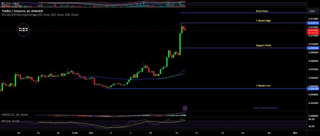 Turbo (ETH: $TURBO)