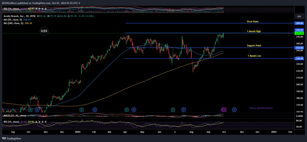 Acuity Brands (NYSE: $AYI) 