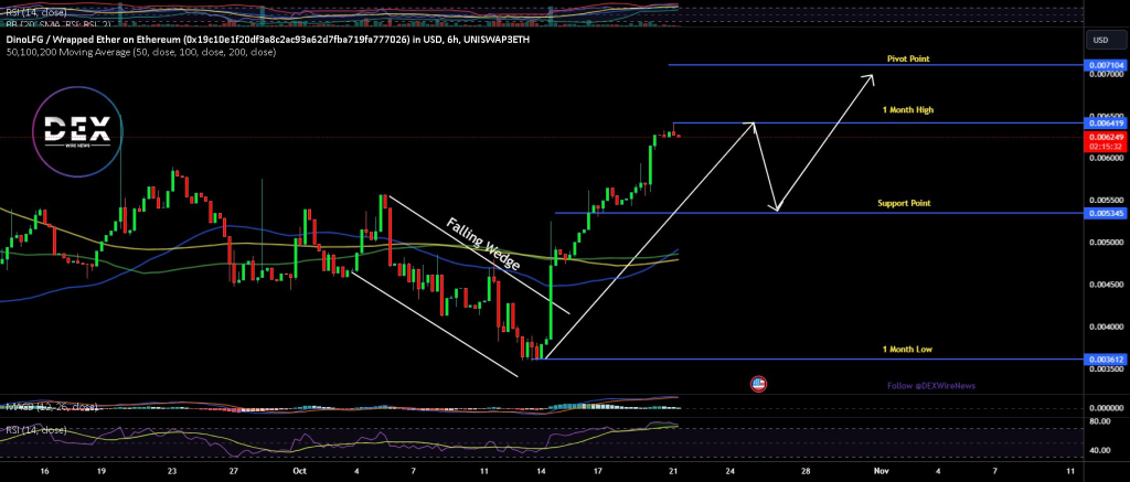 DinoLFG (ETH: $DINO)