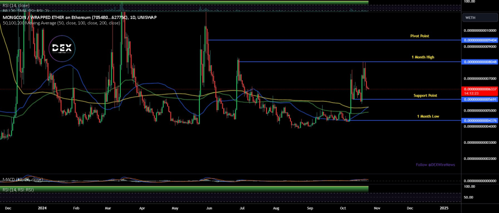 MongCoin (ETH: $MONG)