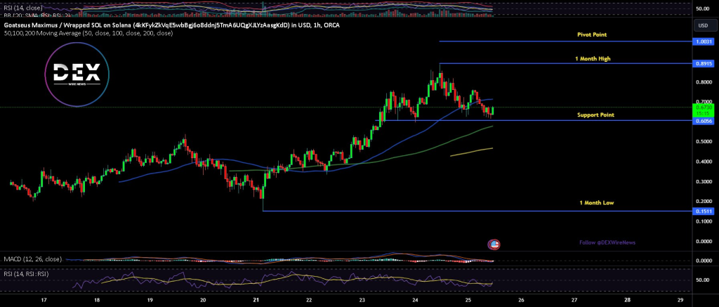 Goatseus Maximus (SOL: $GOAT)