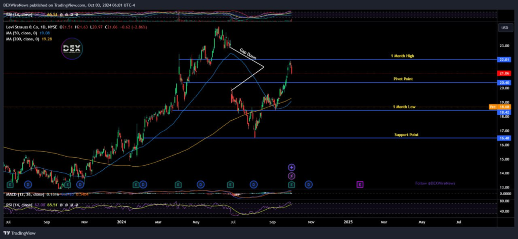 Levi Strauss (NYSE: $LEVI)