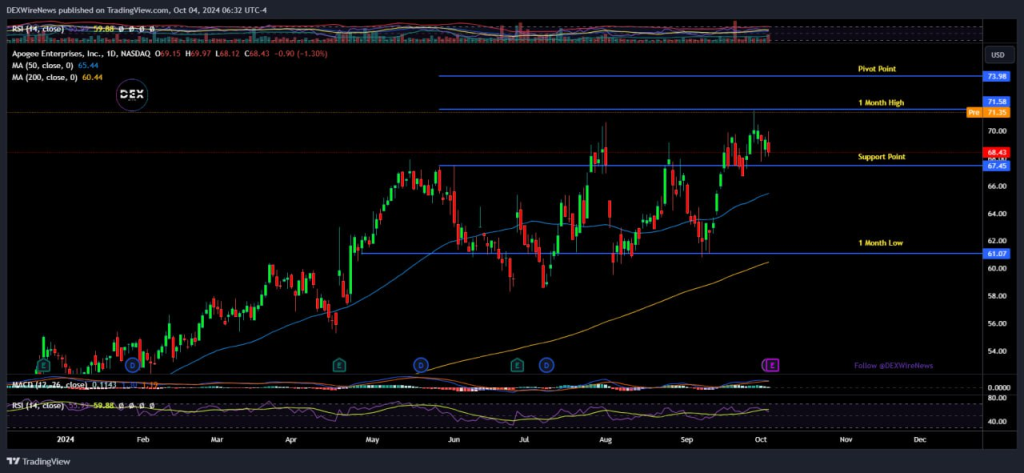 Apogee Enterprises (NASDAQ: $APOG)