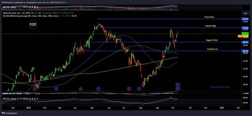 Delta Air Lines (NYSE: $DAL)