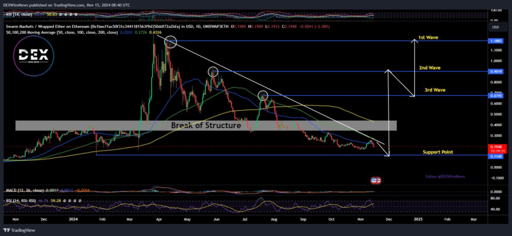 Swarm Markets (ETH: $SMT)