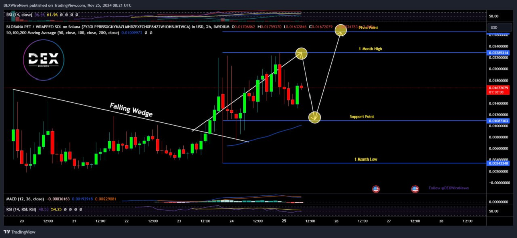 Blobana pet (SOL: $BLOB)