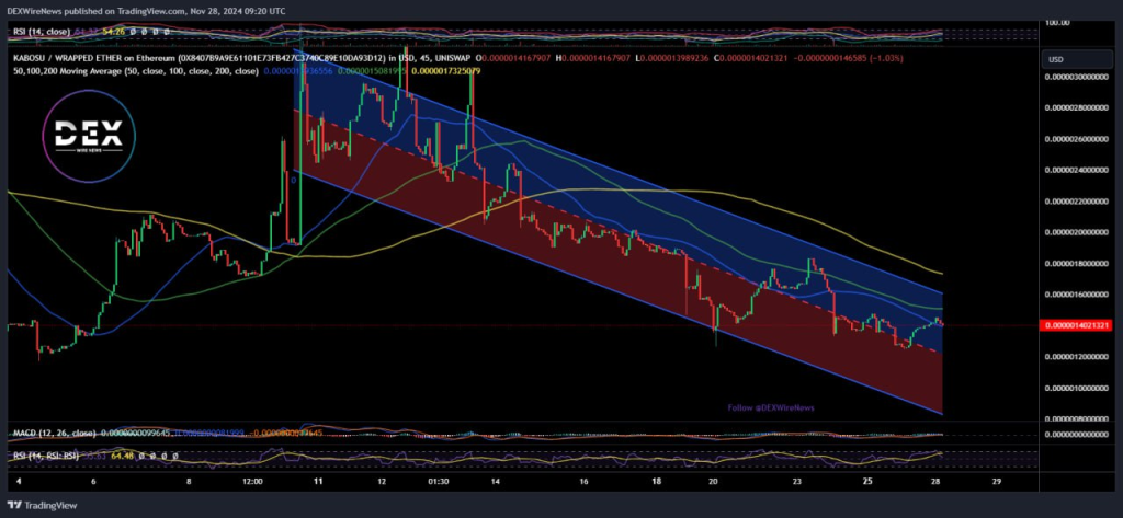 Kabosu Inu (ETH: $KABOSU)