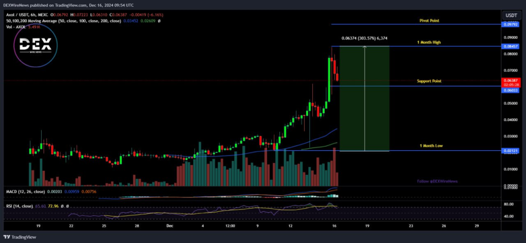 AXOL (SUI: $AXOL)