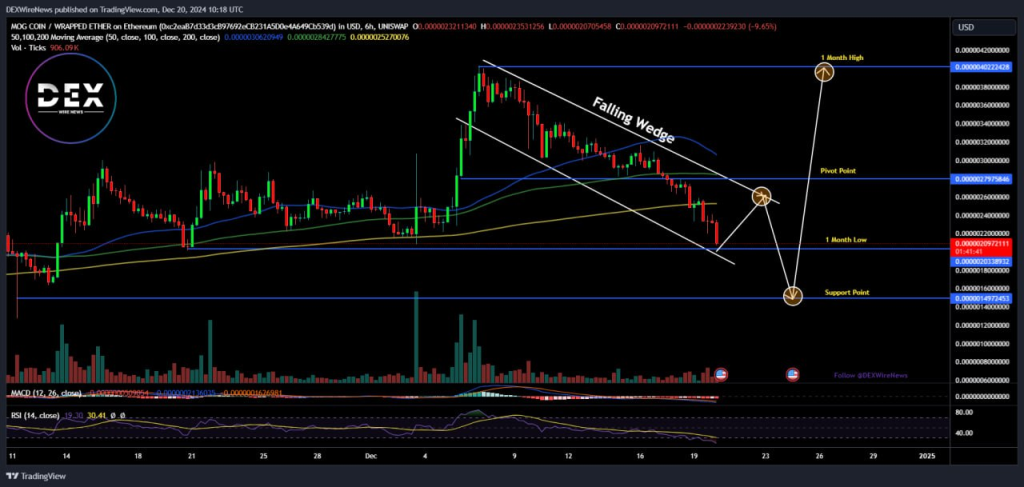 Mog Coin (ETH: $MOG)