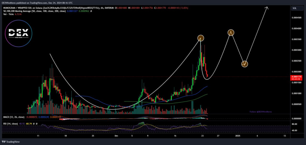 Numogram (SOL: $GNON)