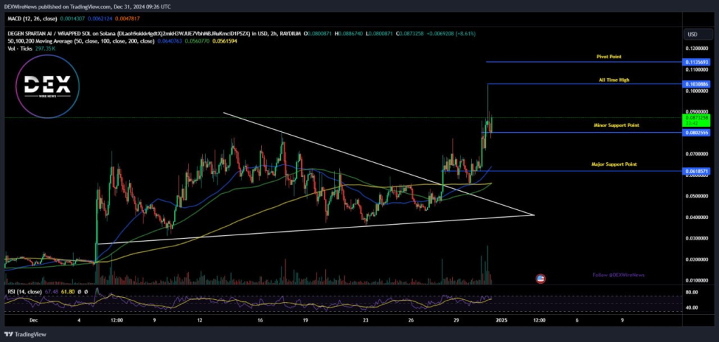 Degen Spartan AI (SOL: $DEGENAI) 