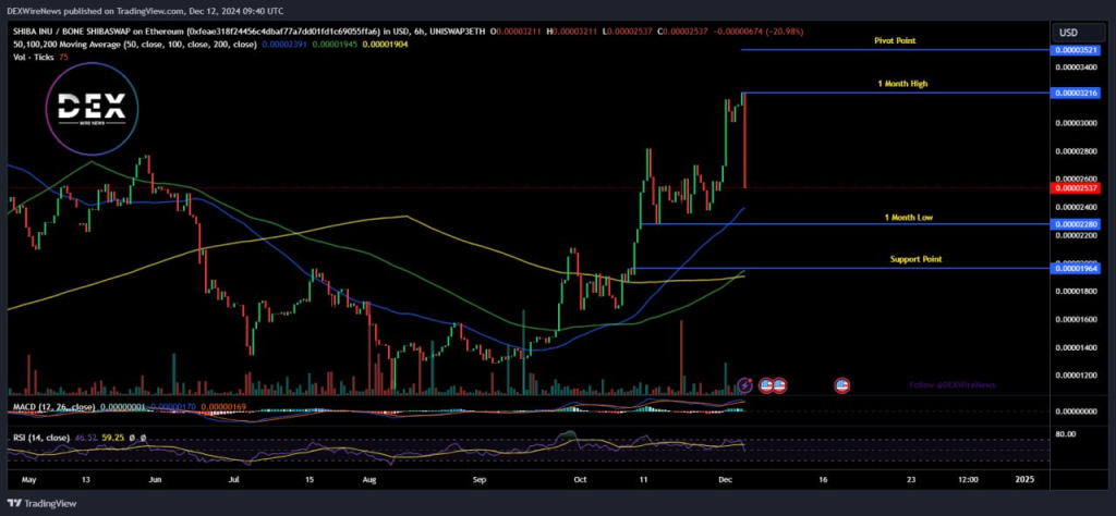 Bone ShibaSwap (ETH: $BONE)