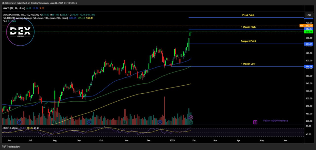 Meta Platforms (NASDAQ: $META)