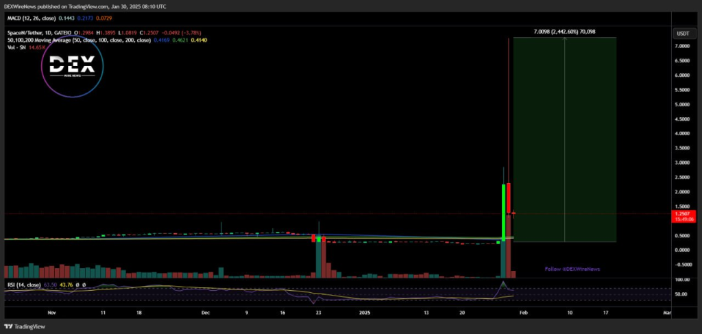 SpaceN (BNB: $SN)