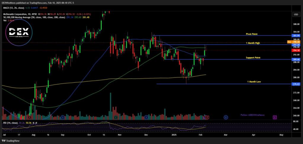 McDonald’s (NYSE: $MCD)